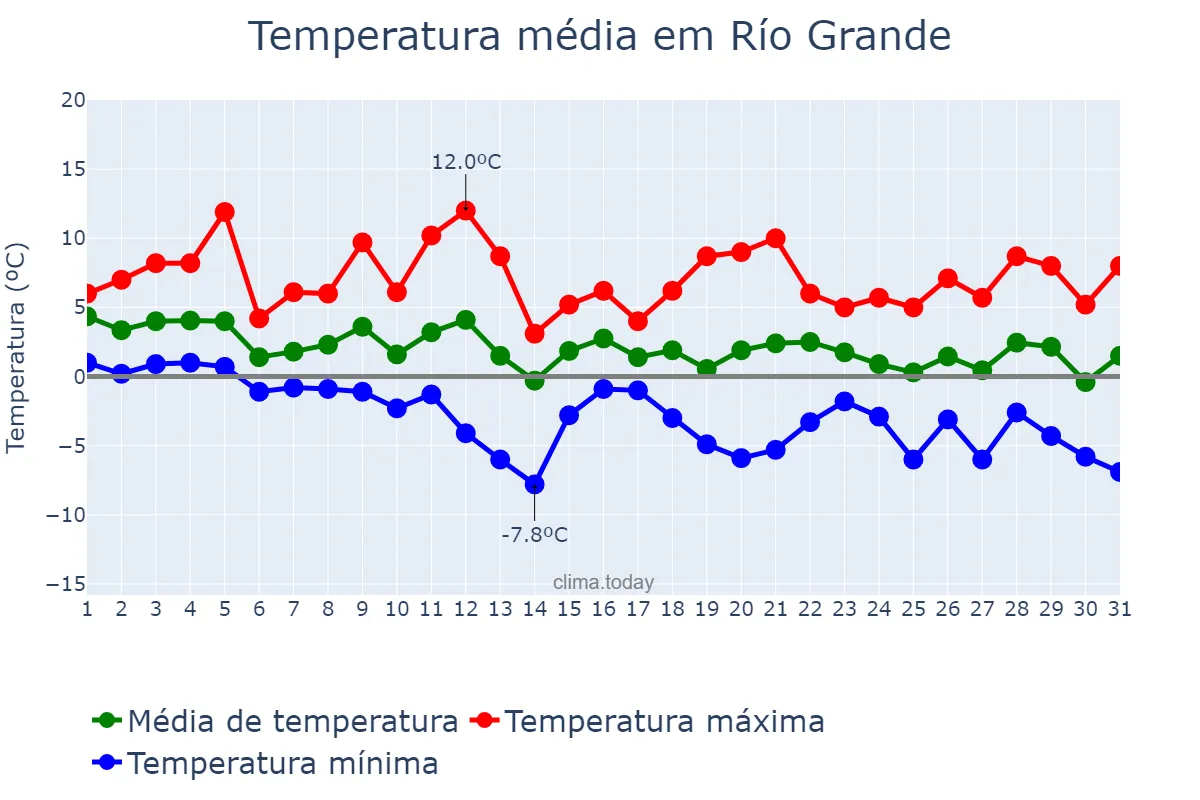 Temperatura em agosto em Río Grande, Tierra del Fuego, Antártida e Islas del Atlántico Sur, AR