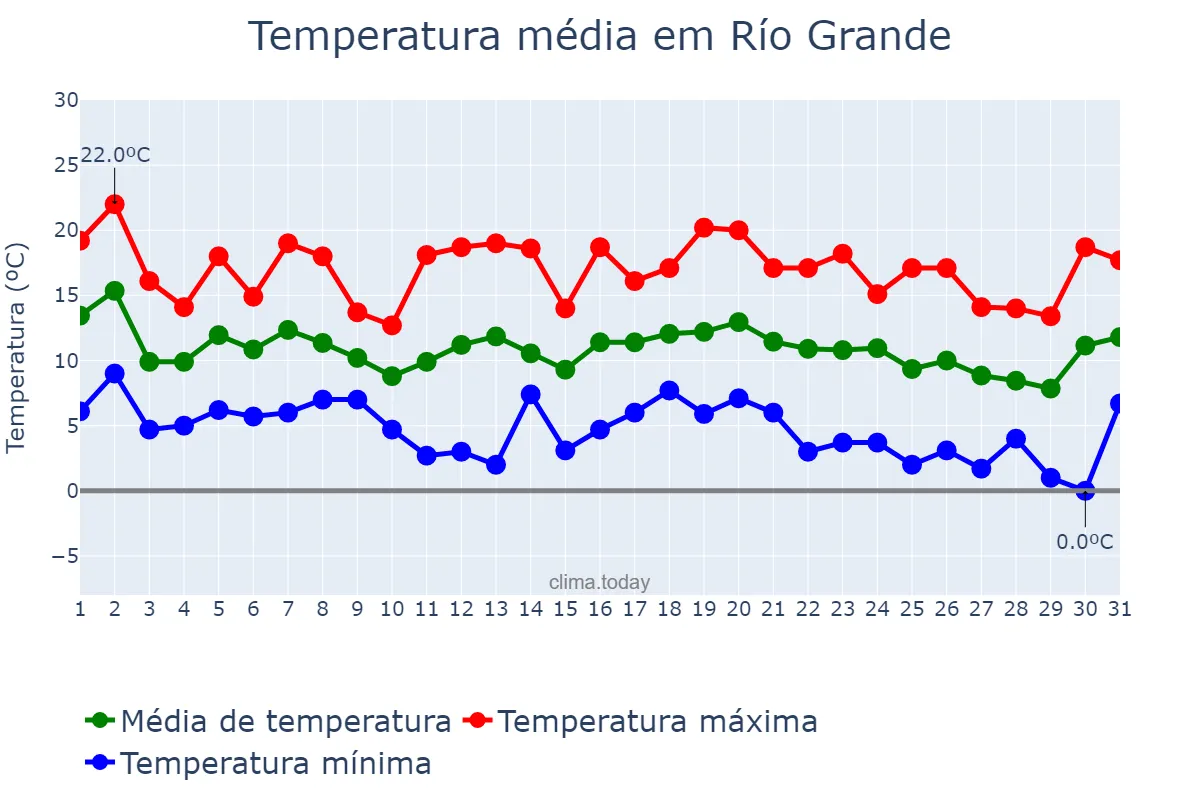Temperatura em janeiro em Río Grande, Tierra del Fuego, Antártida e Islas del Atlántico Sur, AR