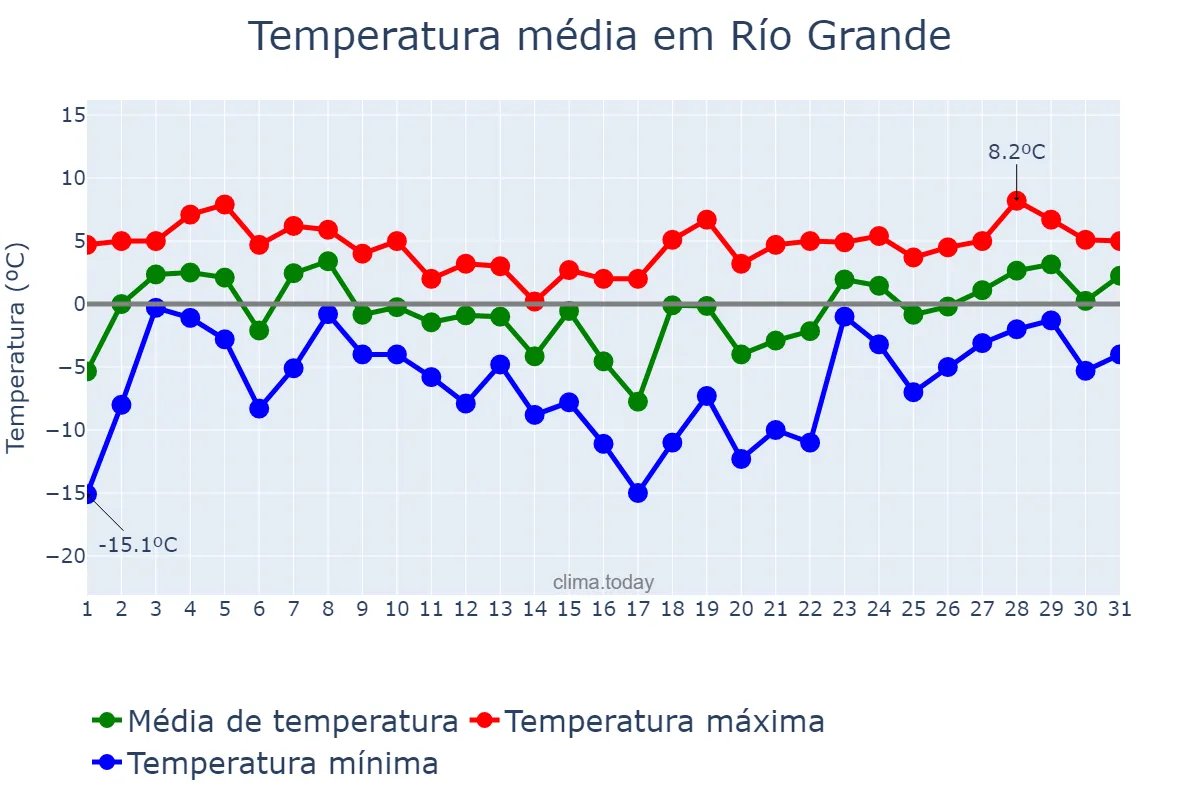 Temperatura em julho em Río Grande, Tierra del Fuego, Antártida e Islas del Atlántico Sur, AR