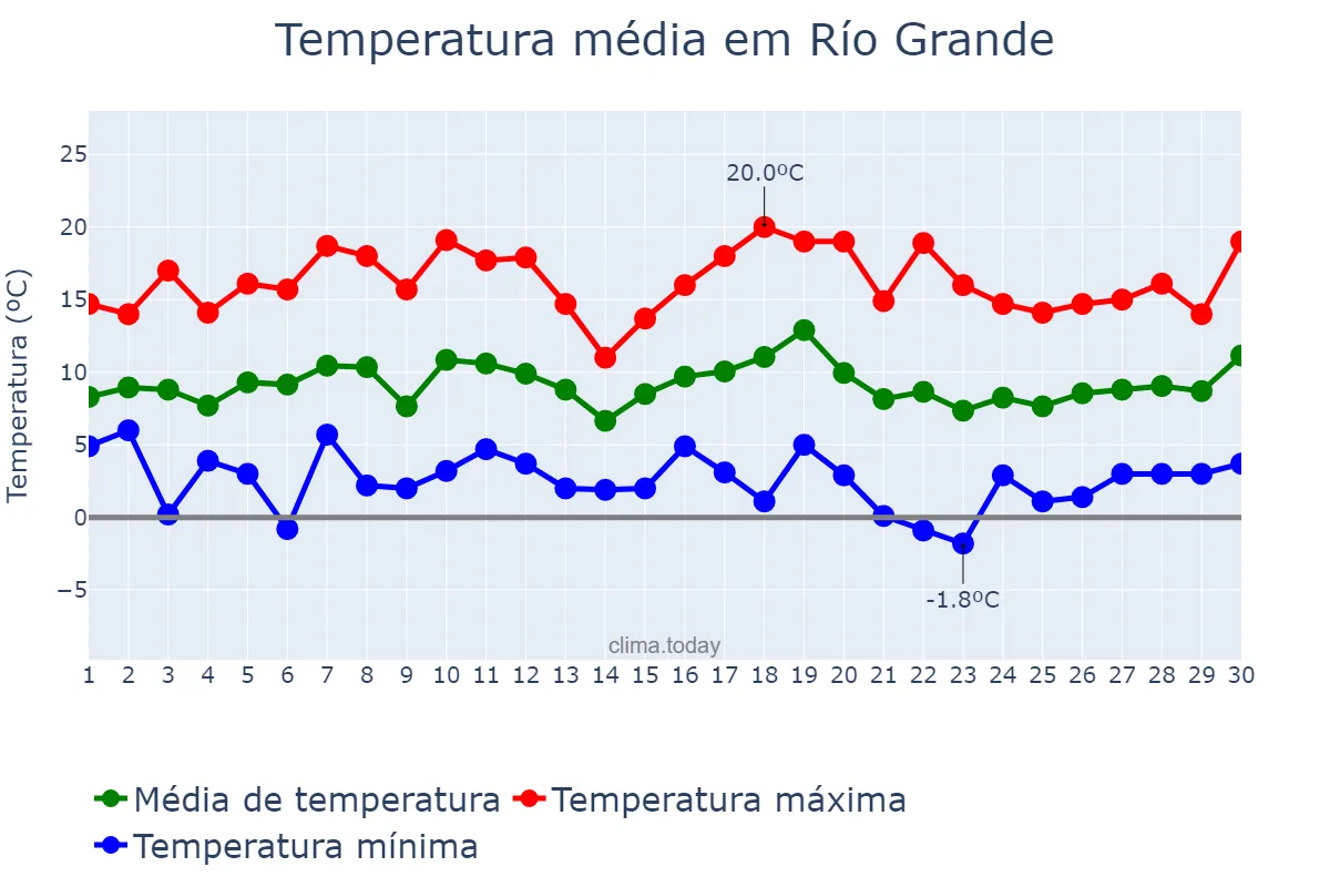 Temperatura em novembro em Río Grande, Tierra del Fuego, Antártida e Islas del Atlántico Sur, AR