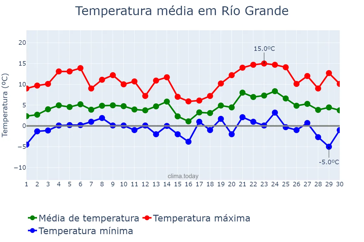 Temperatura em setembro em Río Grande, Tierra del Fuego, Antártida e Islas del Atlántico Sur, AR