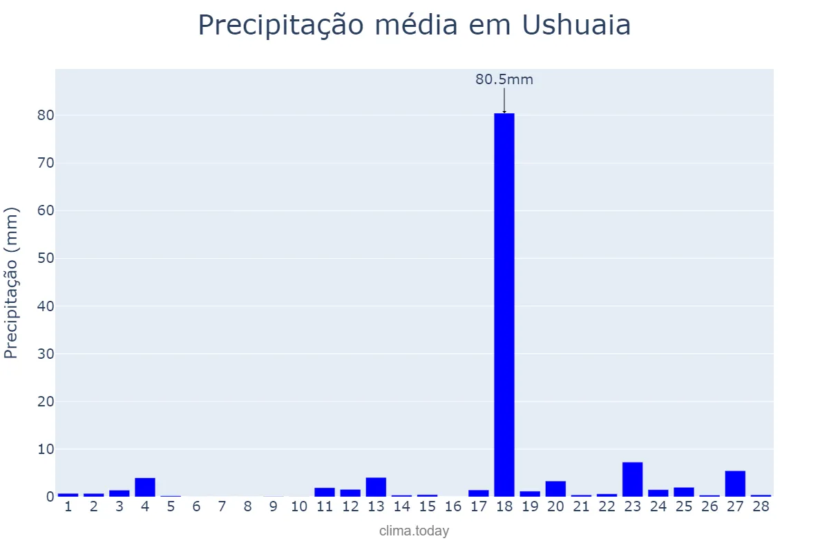 Precipitação em fevereiro em Ushuaia, Tierra del Fuego, Antártida e Islas del Atlántico Sur, AR