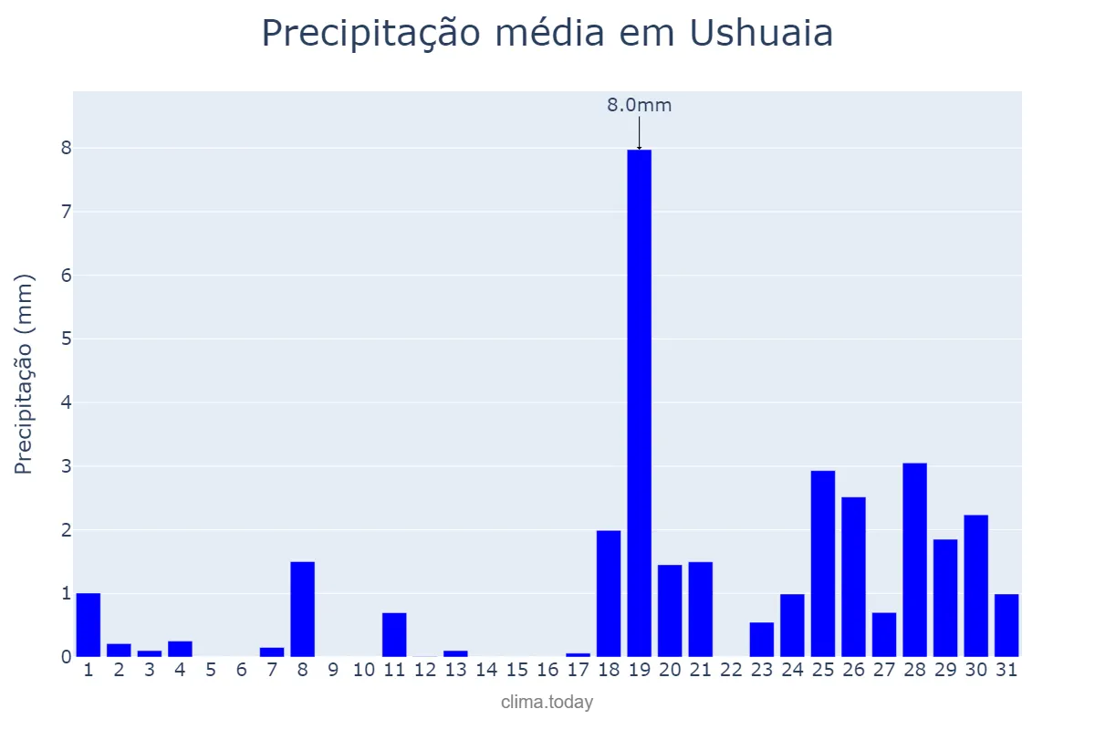 Precipitação em maio em Ushuaia, Tierra del Fuego, Antártida e Islas del Atlántico Sur, AR