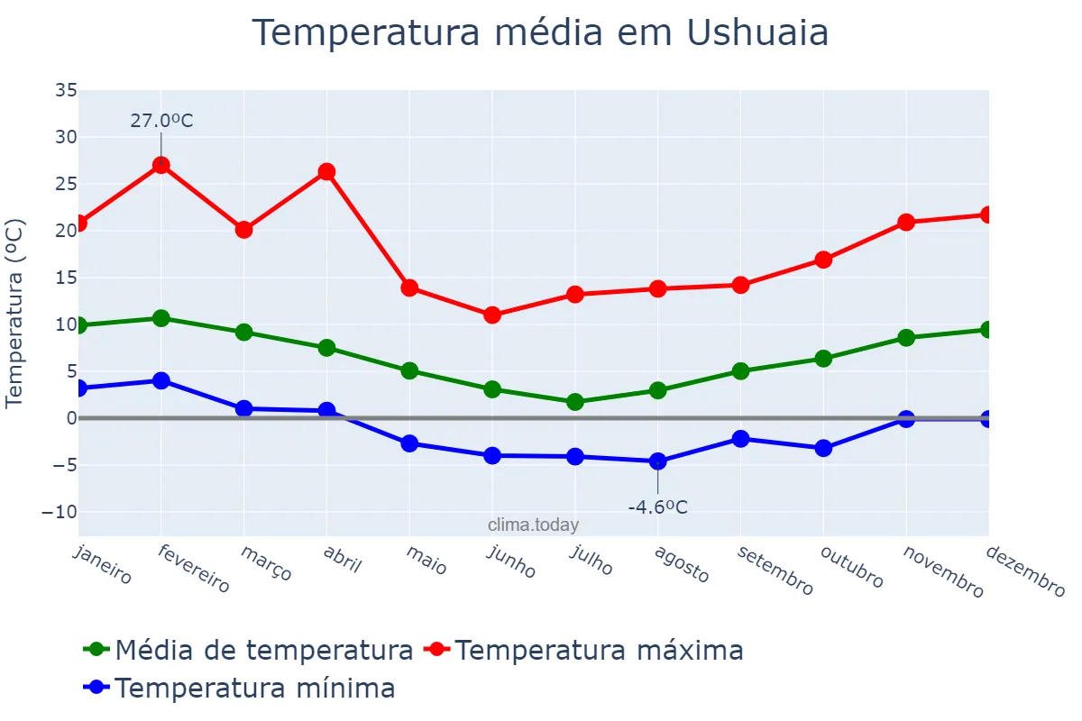Temperatura anual em Ushuaia, Tierra del Fuego, Antártida e Islas del Atlántico Sur, AR