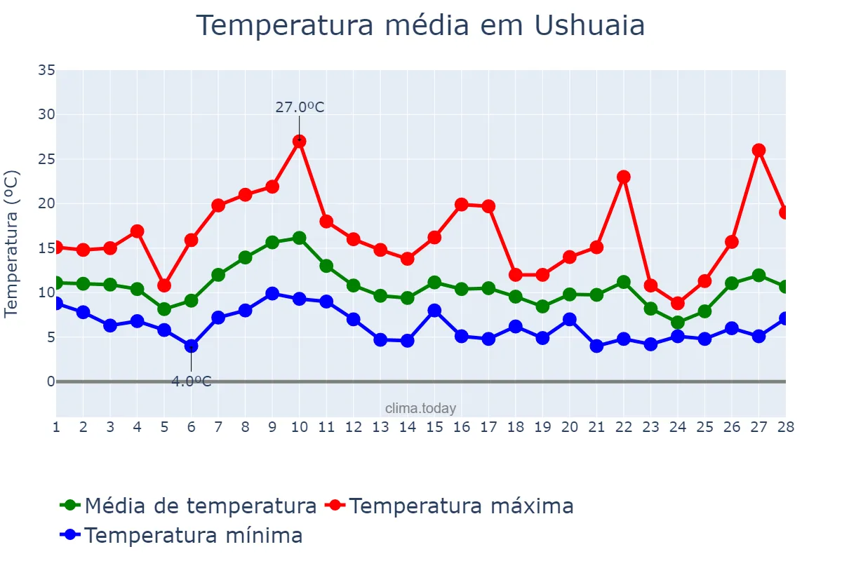 Temperatura em fevereiro em Ushuaia, Tierra del Fuego, Antártida e Islas del Atlántico Sur, AR
