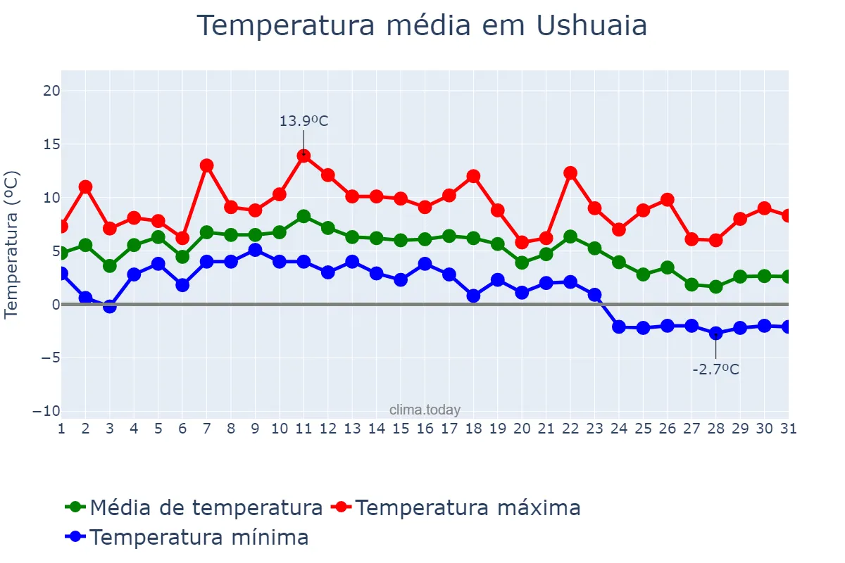Temperatura em maio em Ushuaia, Tierra del Fuego, Antártida e Islas del Atlántico Sur, AR