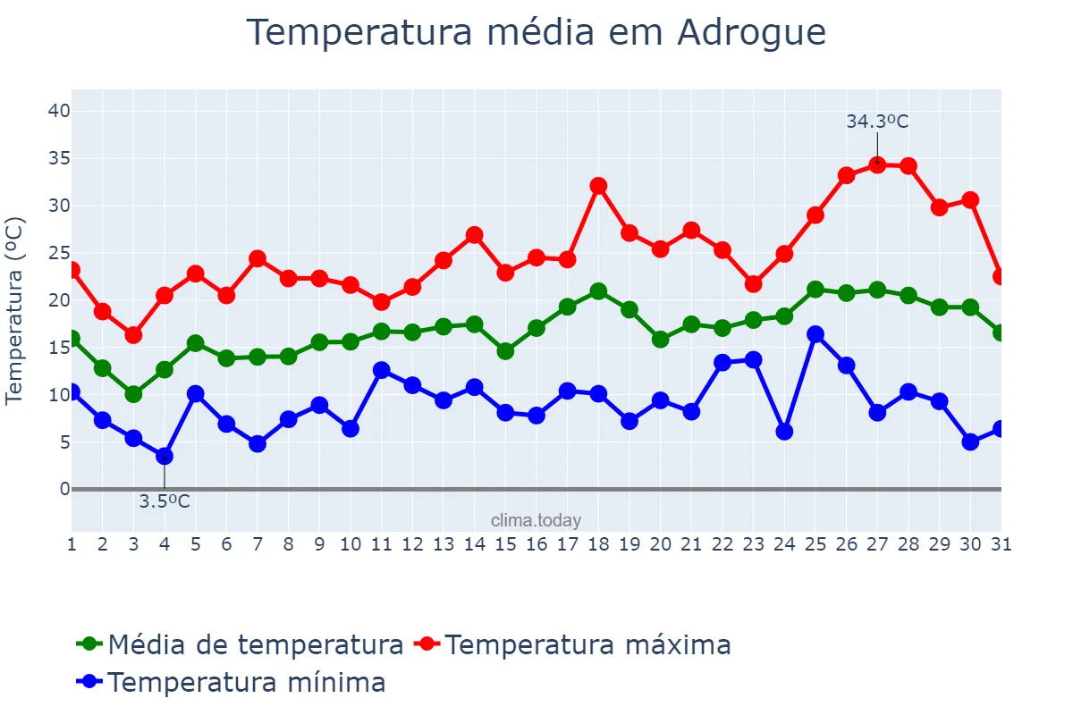 Temperatura em outubro em Adrogue, Buenos Aires, AR