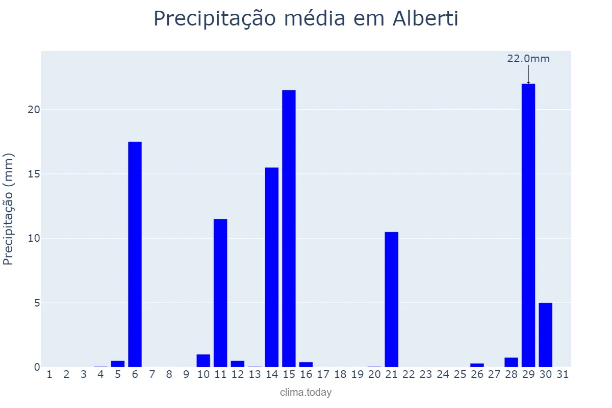 Precipitação em janeiro em Alberti, Buenos Aires, AR