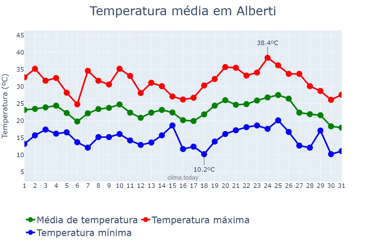 Temperatura em janeiro em Alberti, Buenos Aires, AR