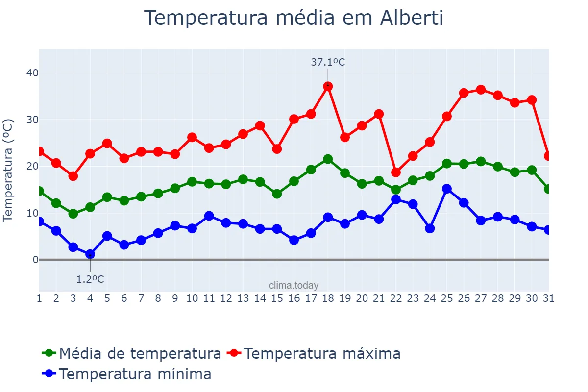 Temperatura em outubro em Alberti, Buenos Aires, AR
