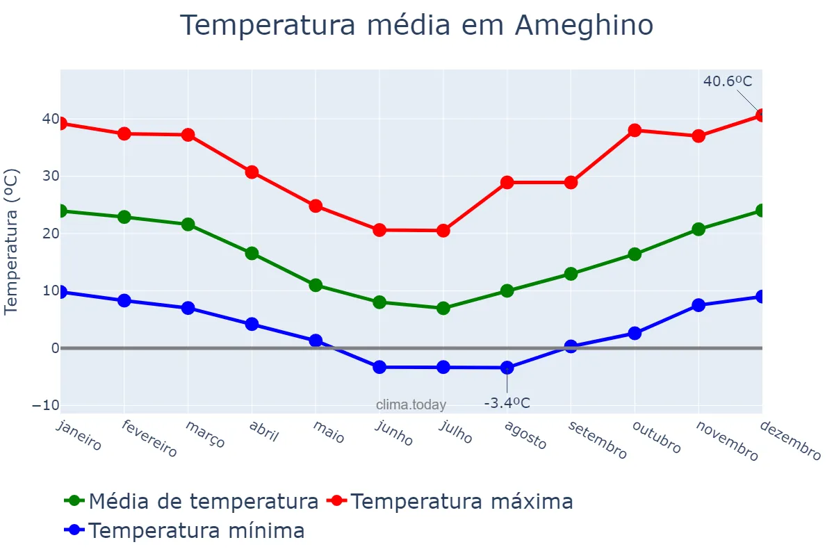 Temperatura anual em Ameghino, Buenos Aires, AR