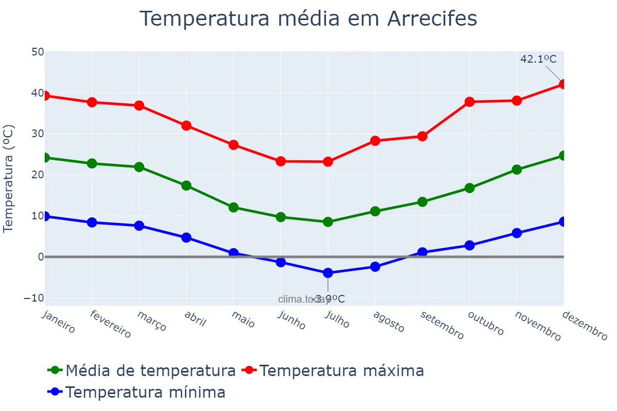 Temperatura anual em Arrecifes, Buenos Aires, AR