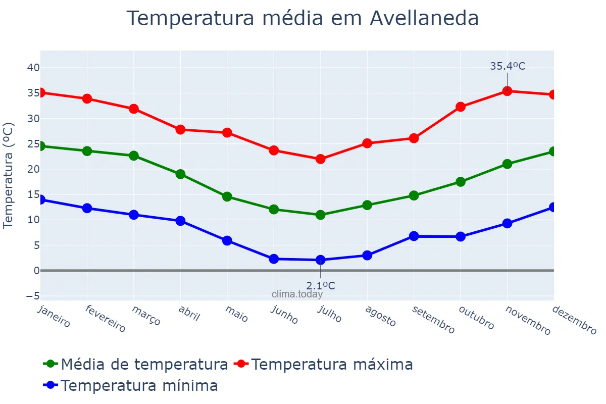 Temperatura anual em Avellaneda, Buenos Aires, AR