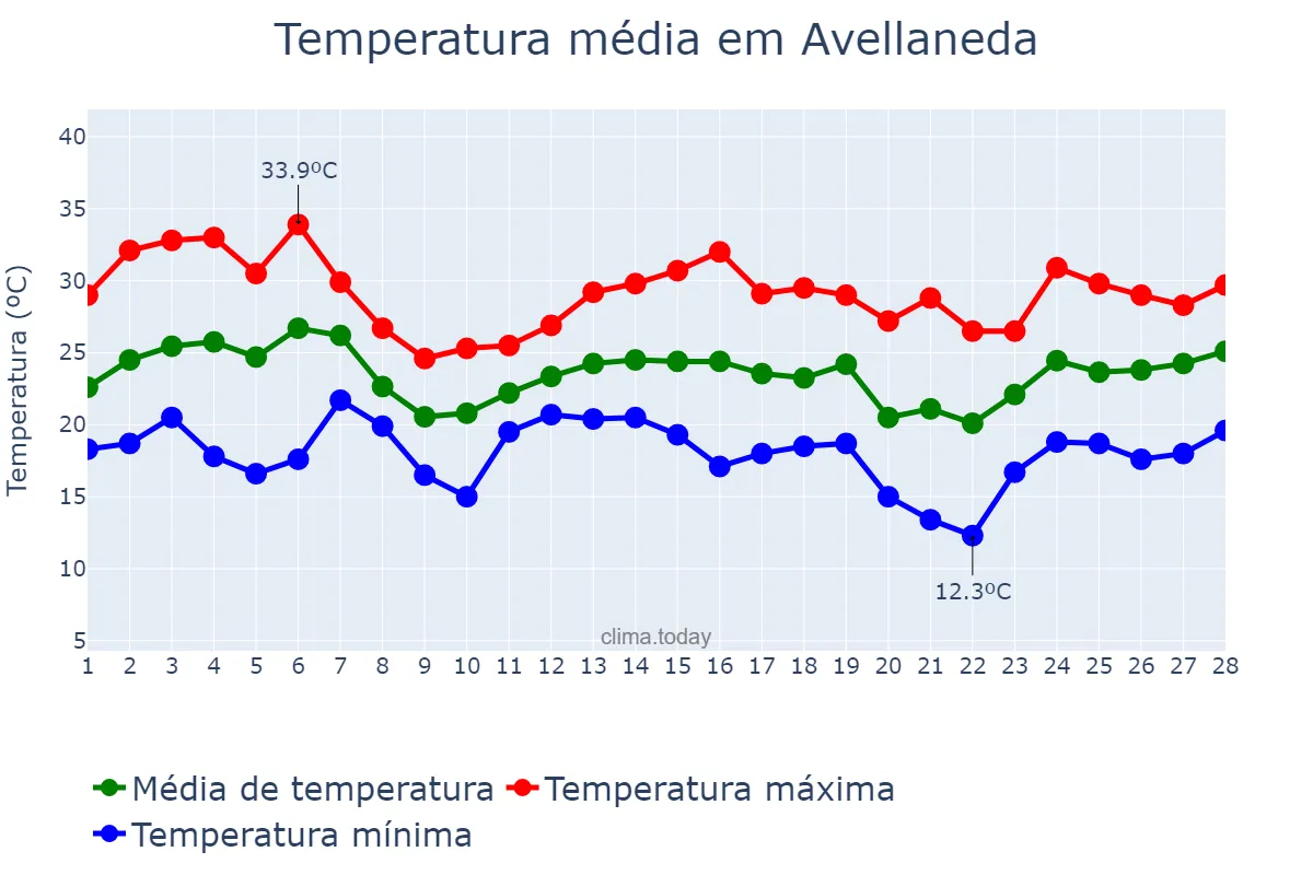 Temperatura em fevereiro em Avellaneda, Buenos Aires, AR