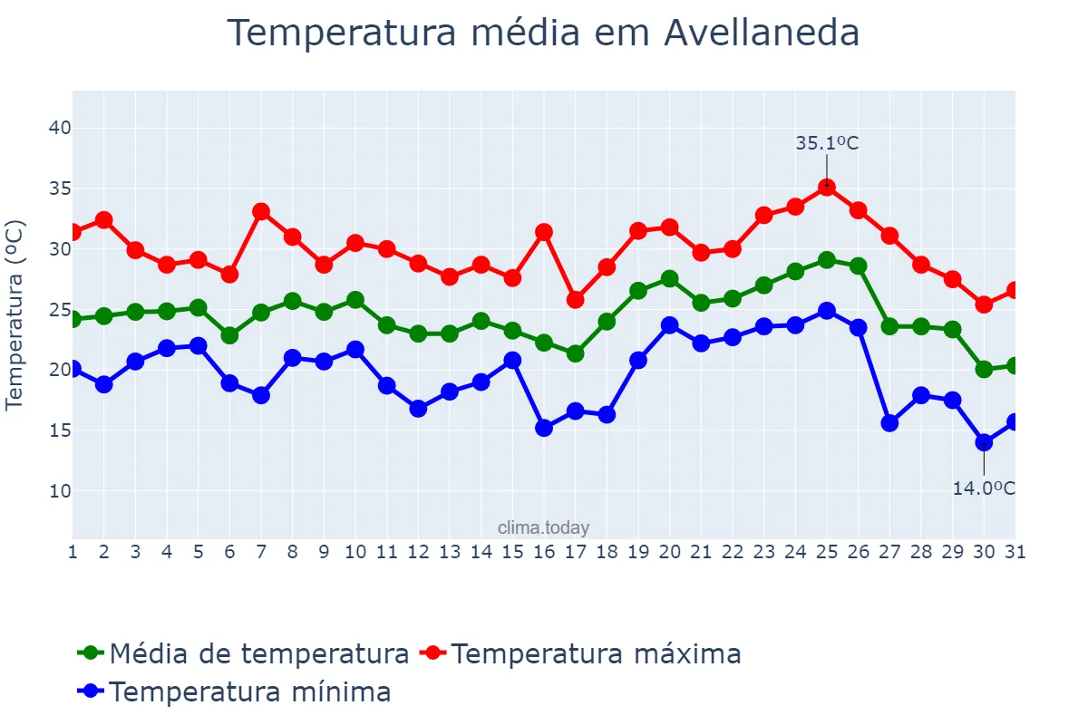 Temperatura em janeiro em Avellaneda, Buenos Aires, AR