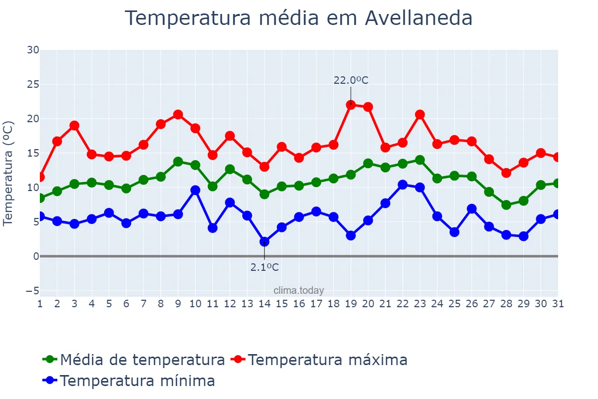 Temperatura em julho em Avellaneda, Buenos Aires, AR
