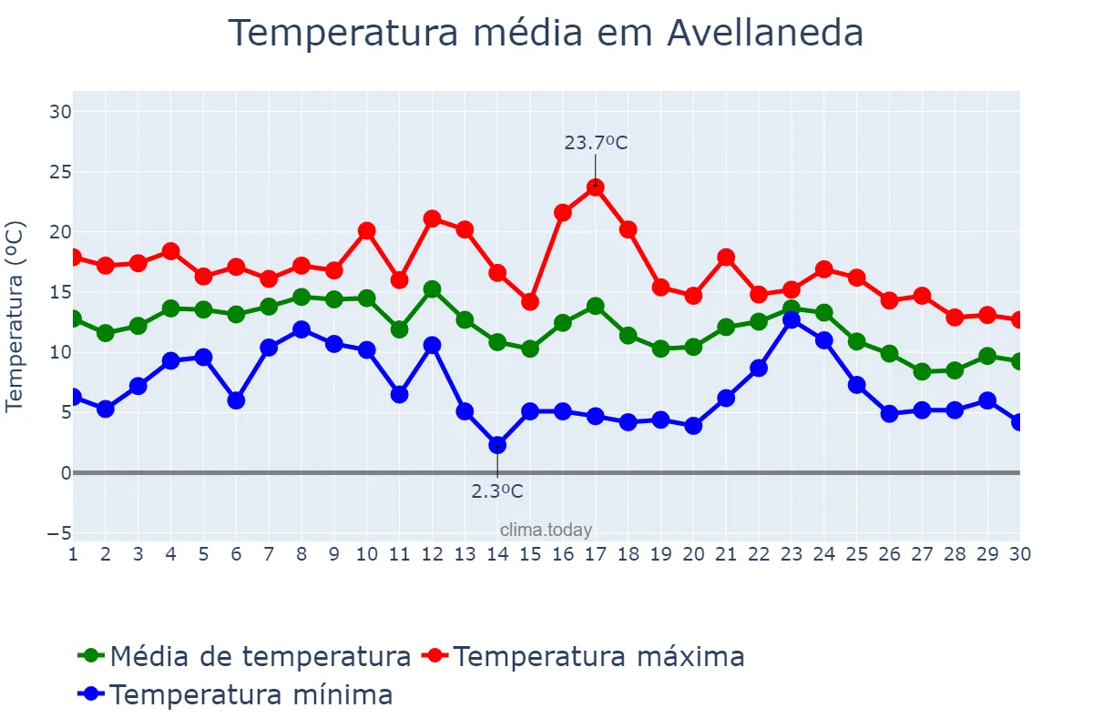 Temperatura em junho em Avellaneda, Buenos Aires, AR