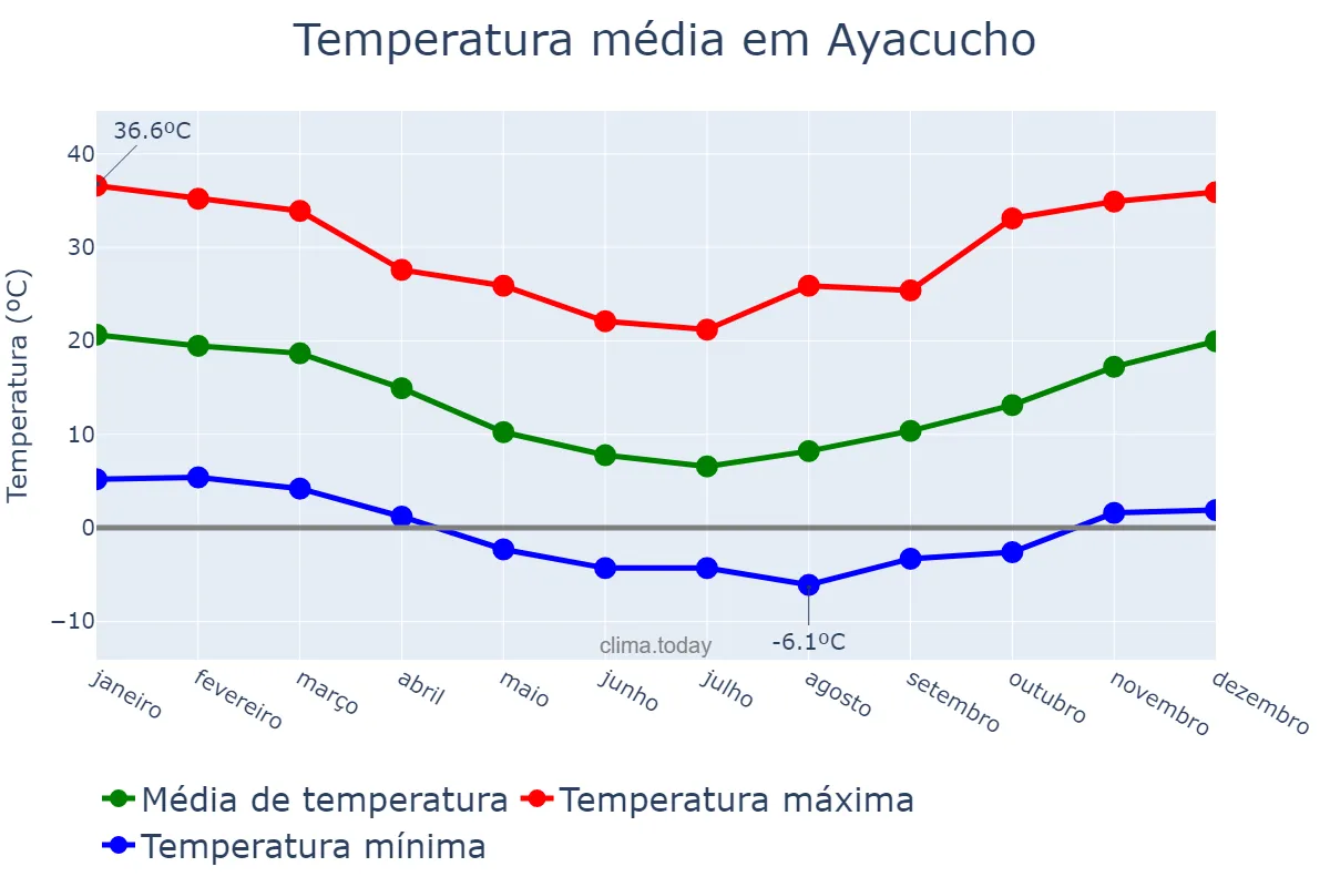 Temperatura anual em Ayacucho, Buenos Aires, AR