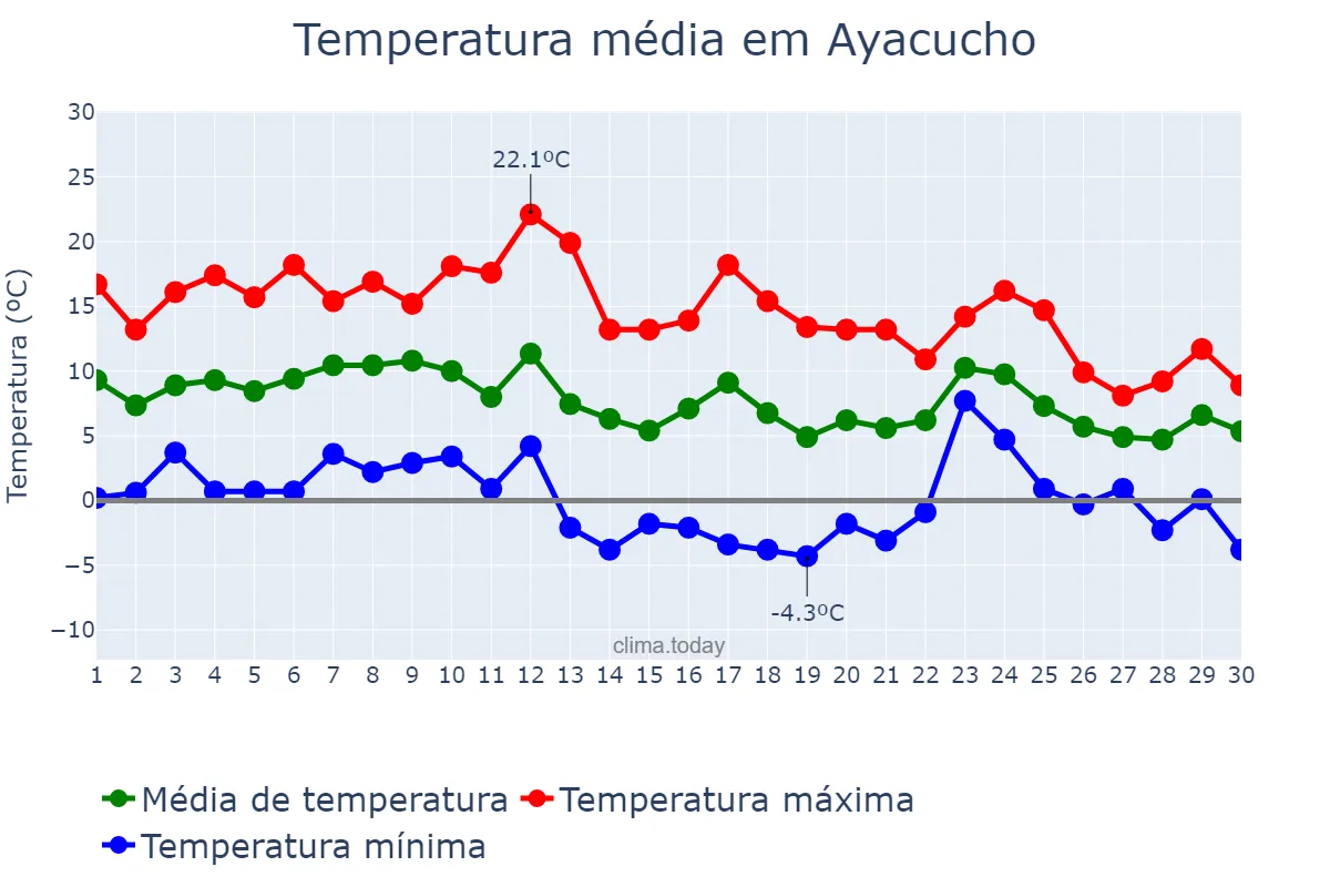Temperatura em junho em Ayacucho, Buenos Aires, AR