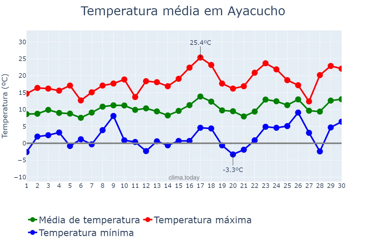 Temperatura em setembro em Ayacucho, Buenos Aires, AR