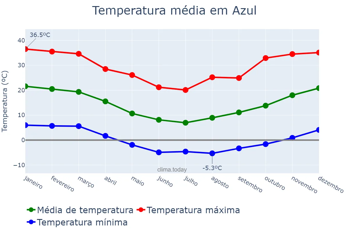 Temperatura anual em Azul, Buenos Aires, AR