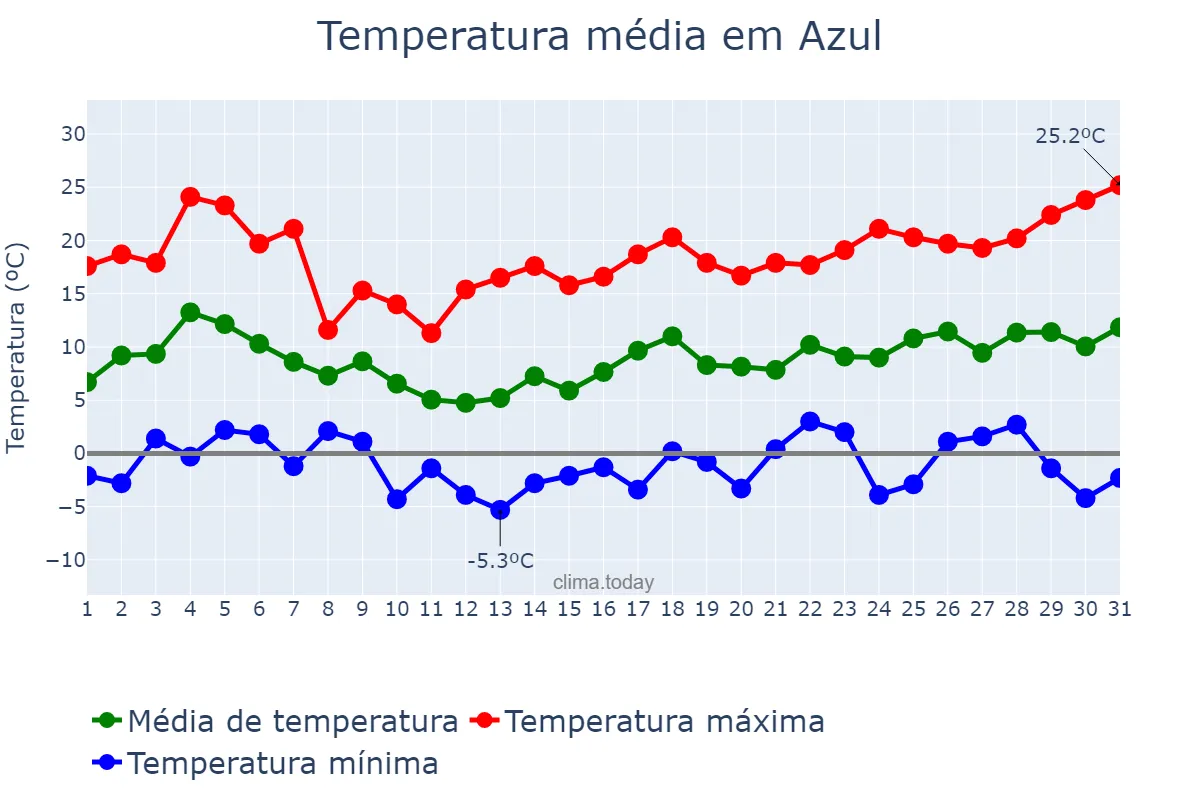 Temperatura em agosto em Azul, Buenos Aires, AR