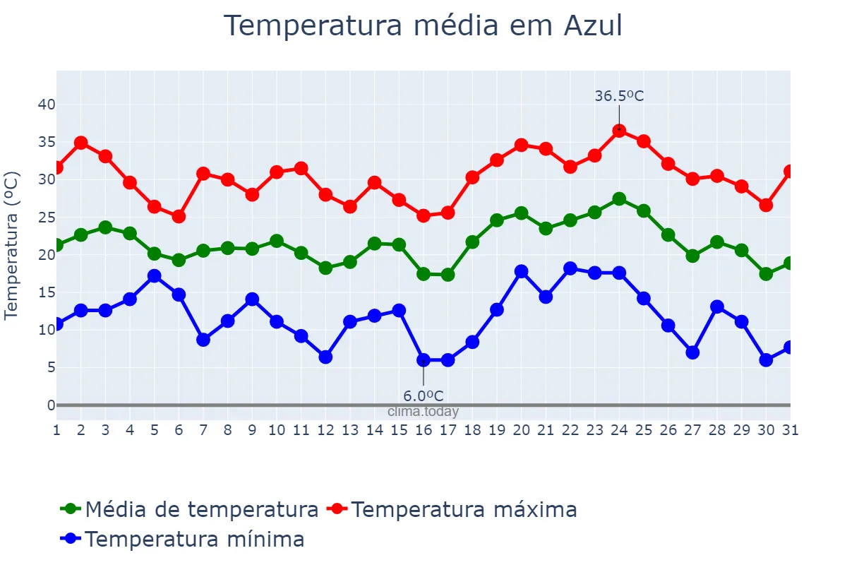 Temperatura em janeiro em Azul, Buenos Aires, AR