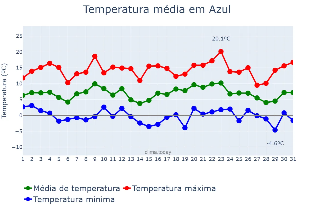 Temperatura em julho em Azul, Buenos Aires, AR