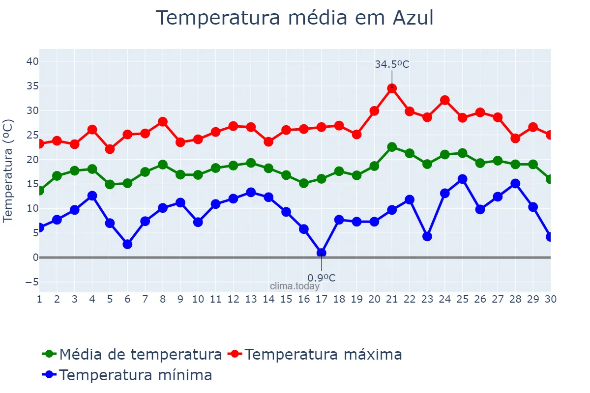 Temperatura em novembro em Azul, Buenos Aires, AR