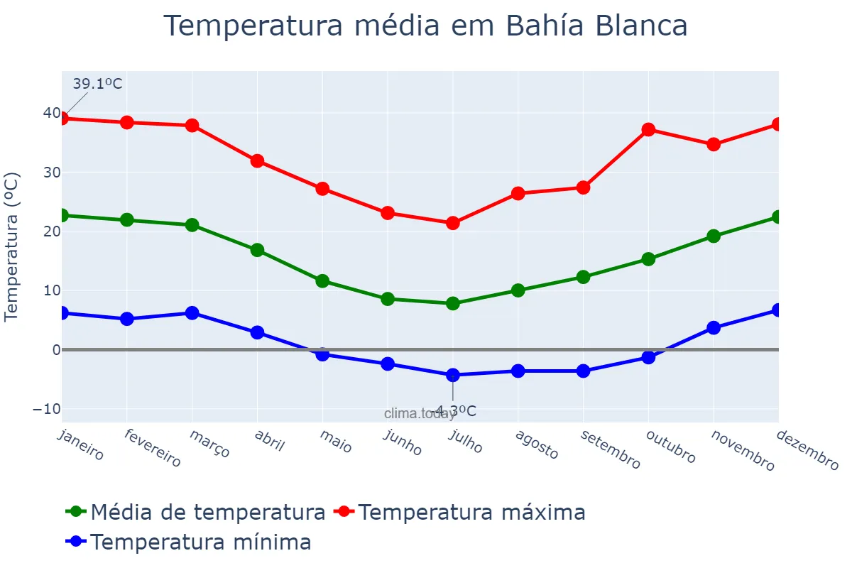 Temperatura anual em Bahía Blanca, Buenos Aires, AR