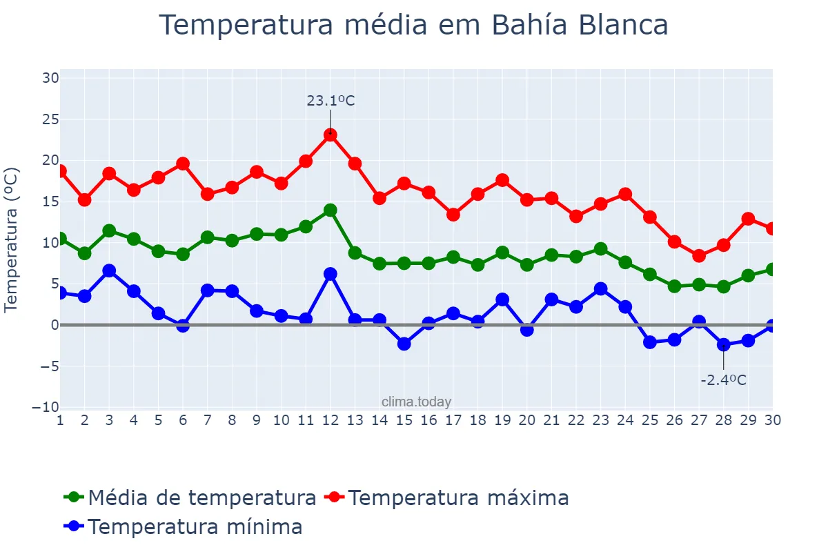 Temperatura em junho em Bahía Blanca, Buenos Aires, AR