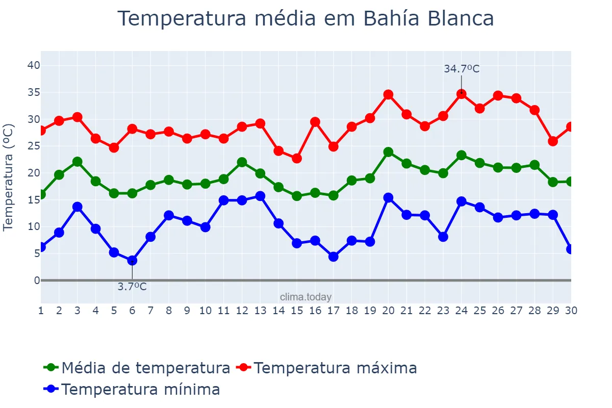 Temperatura em novembro em Bahía Blanca, Buenos Aires, AR
