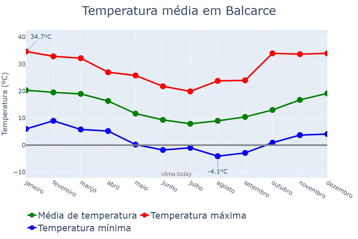 Temperatura anual em Balcarce, Buenos Aires, AR