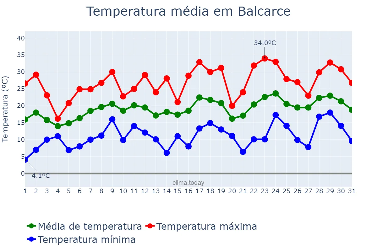 Temperatura em dezembro em Balcarce, Buenos Aires, AR