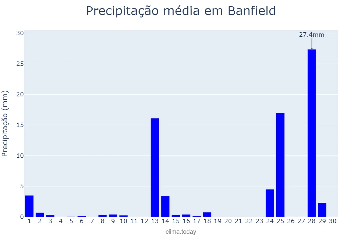 Precipitação em novembro em Banfield, Buenos Aires, AR