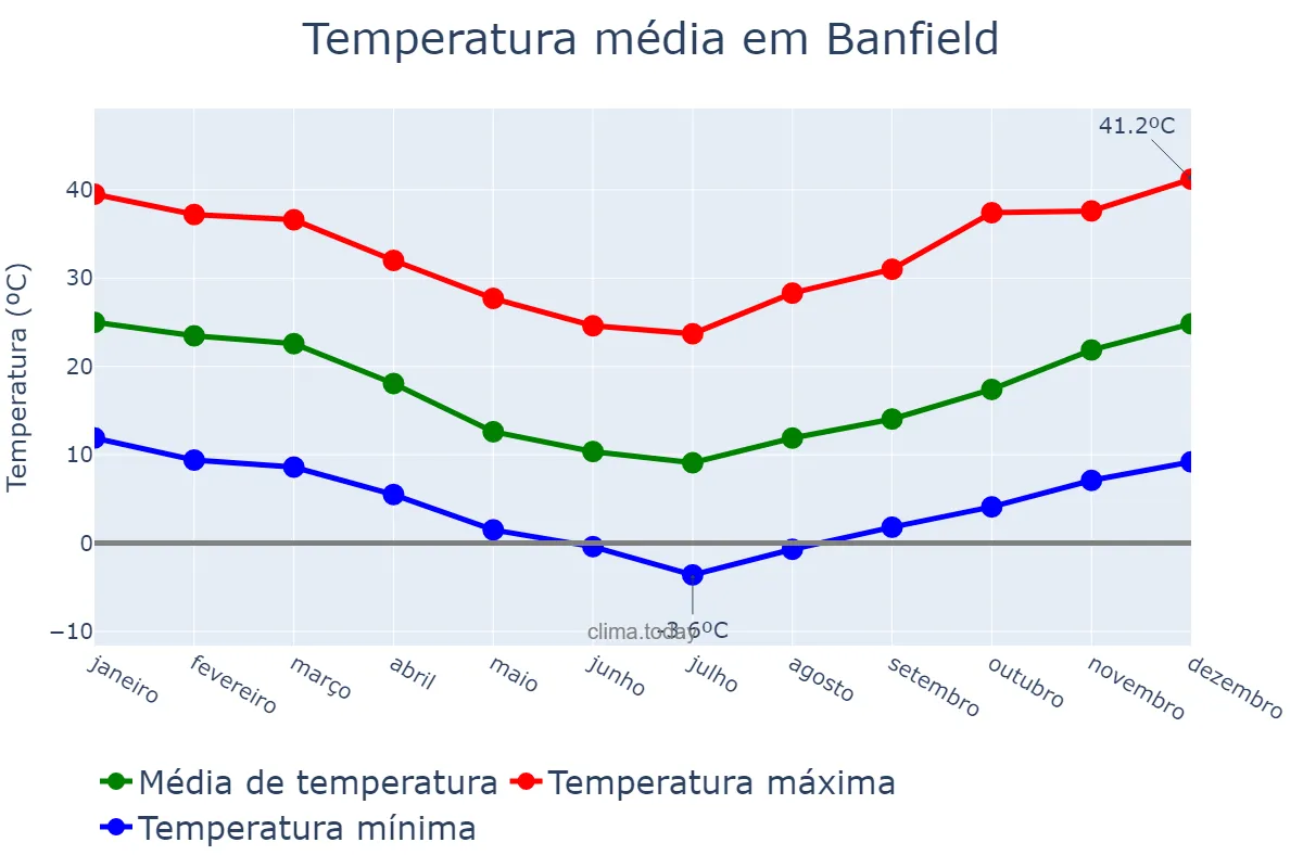 Temperatura anual em Banfield, Buenos Aires, AR