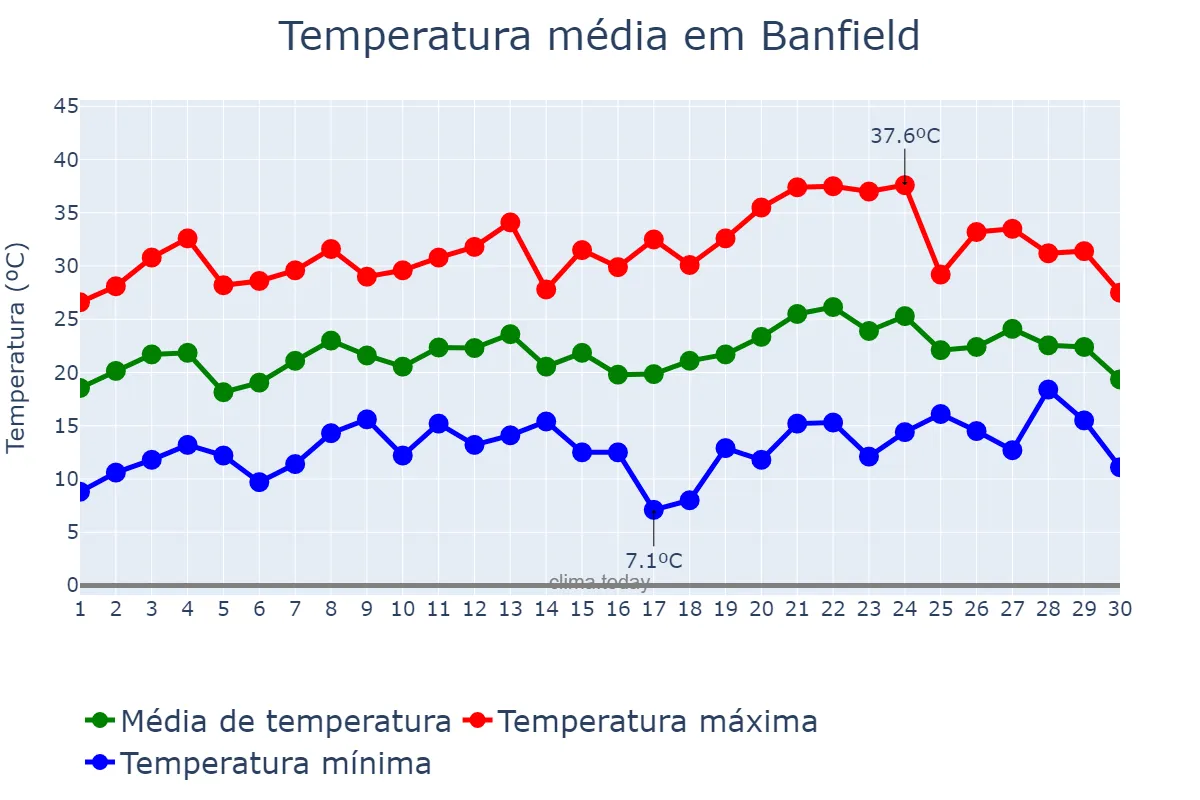 Temperatura em novembro em Banfield, Buenos Aires, AR