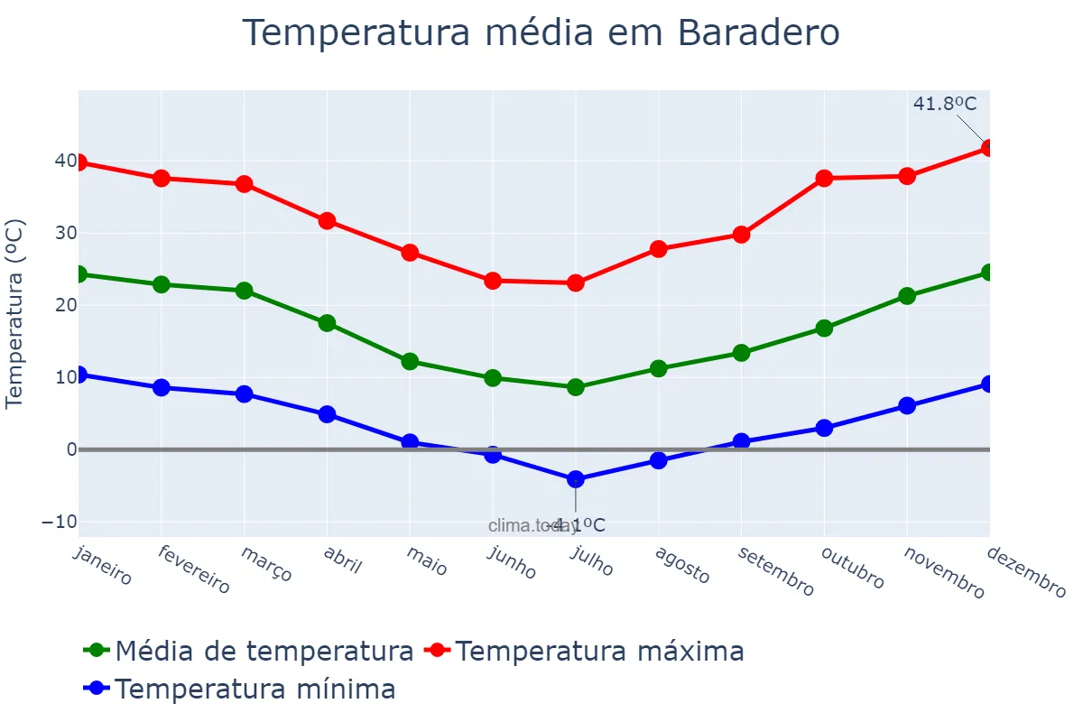 Temperatura anual em Baradero, Buenos Aires, AR
