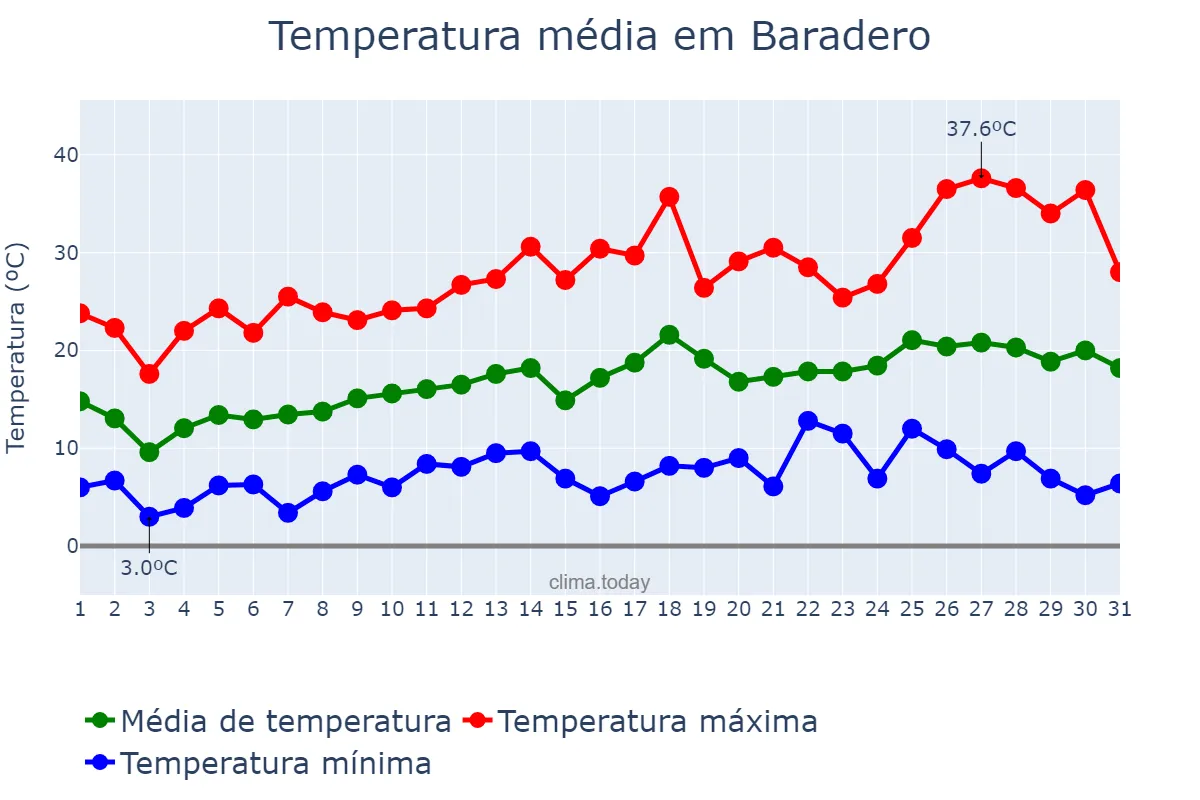 Temperatura em outubro em Baradero, Buenos Aires, AR