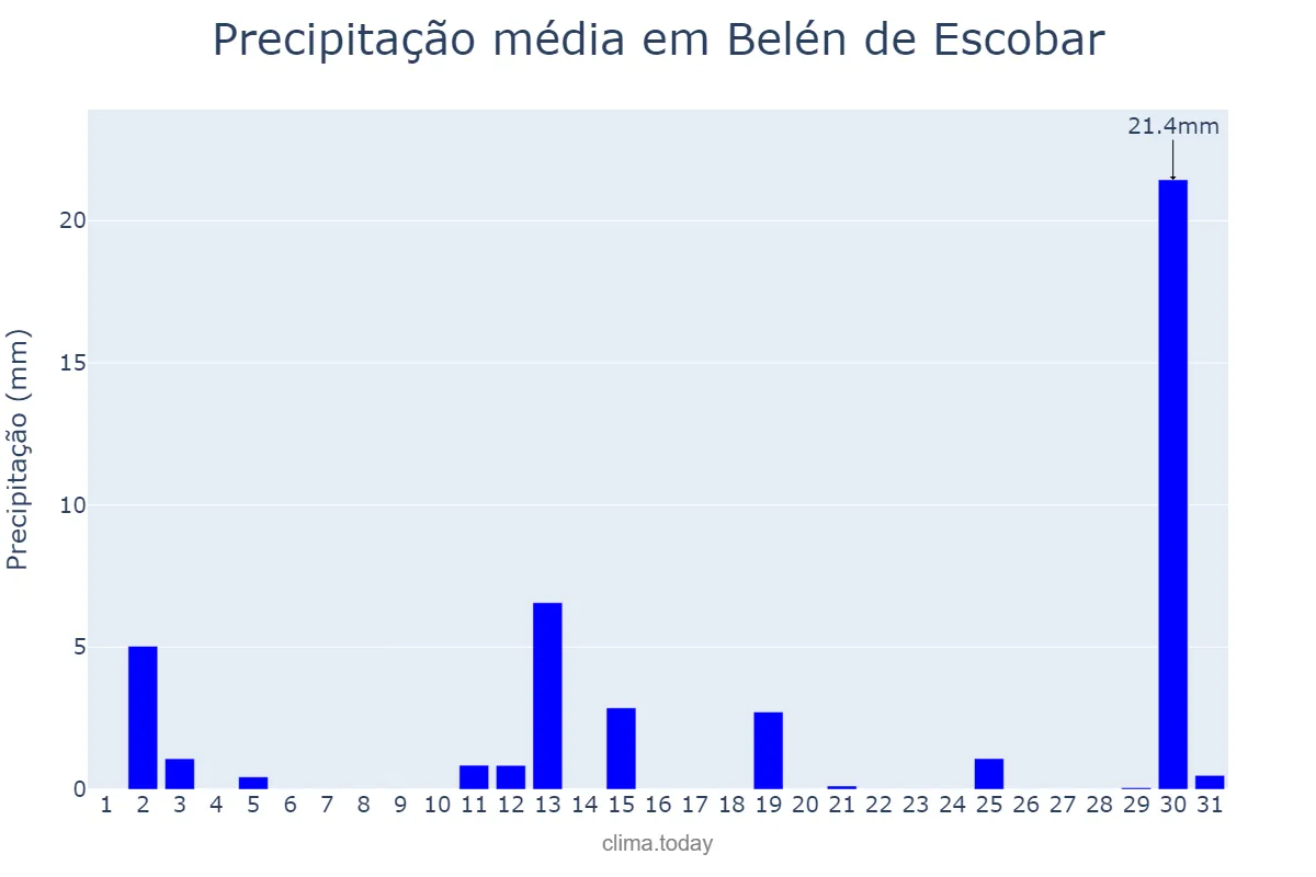 Precipitação em dezembro em Belén de Escobar, Buenos Aires, AR