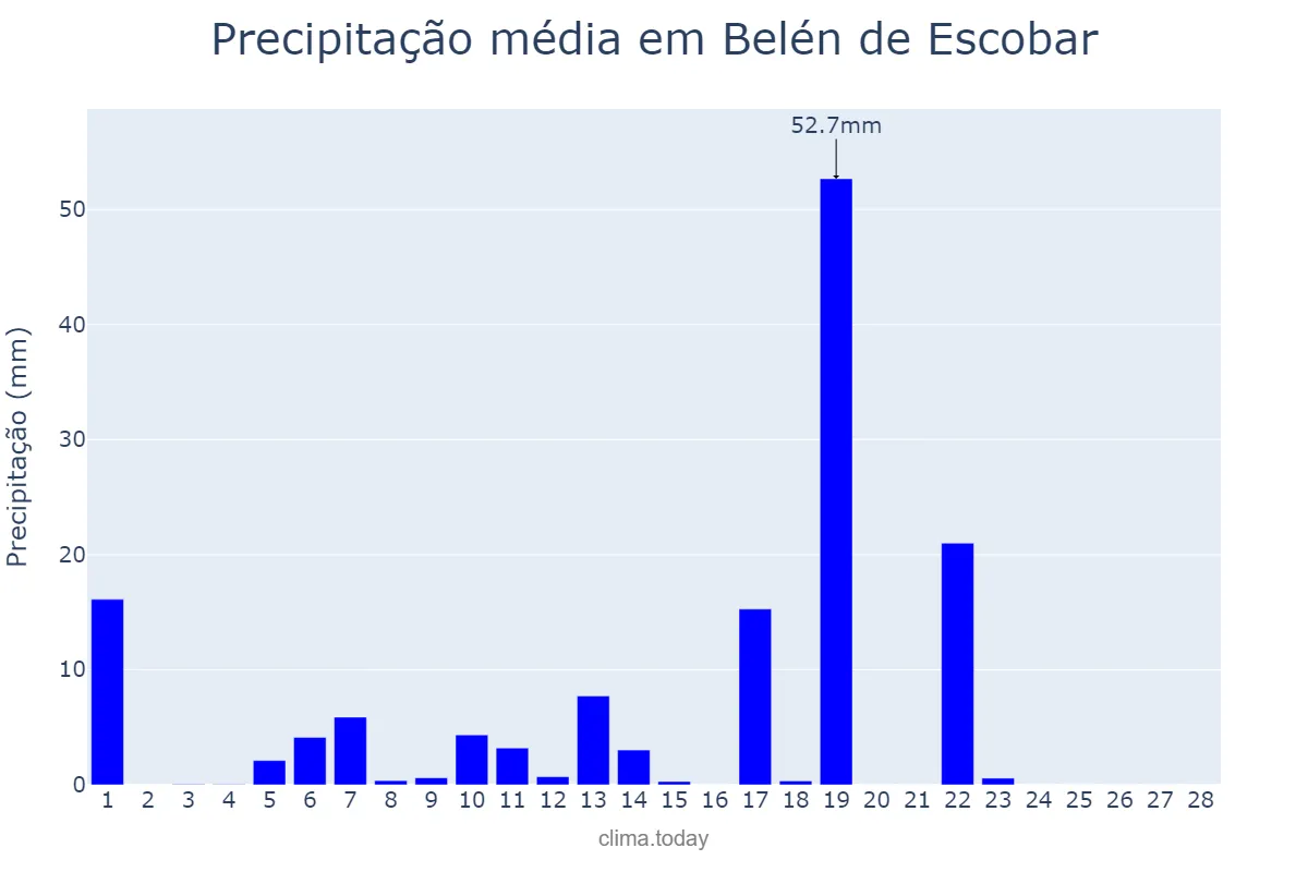Precipitação em fevereiro em Belén de Escobar, Buenos Aires, AR