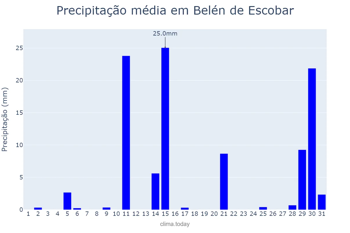 Precipitação em janeiro em Belén de Escobar, Buenos Aires, AR