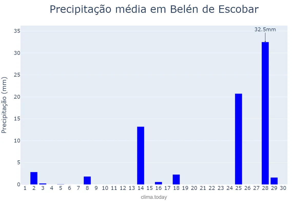 Precipitação em novembro em Belén de Escobar, Buenos Aires, AR
