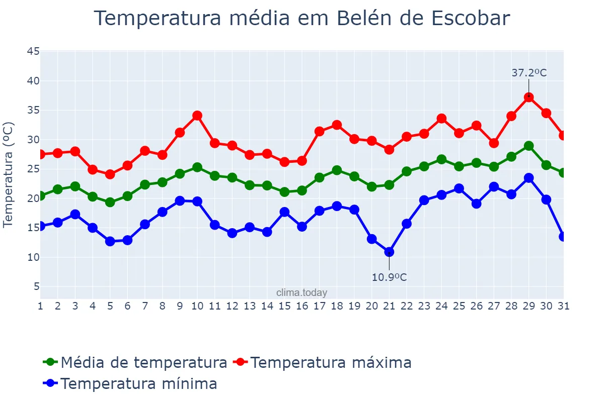 Temperatura em dezembro em Belén de Escobar, Buenos Aires, AR