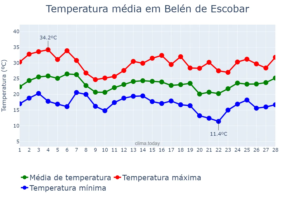 Temperatura em fevereiro em Belén de Escobar, Buenos Aires, AR