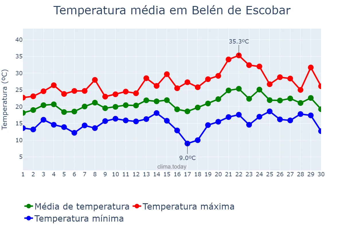 Temperatura em novembro em Belén de Escobar, Buenos Aires, AR