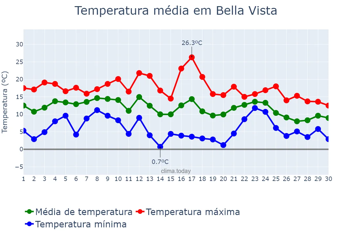 Temperatura em junho em Bella Vista, Buenos Aires, AR