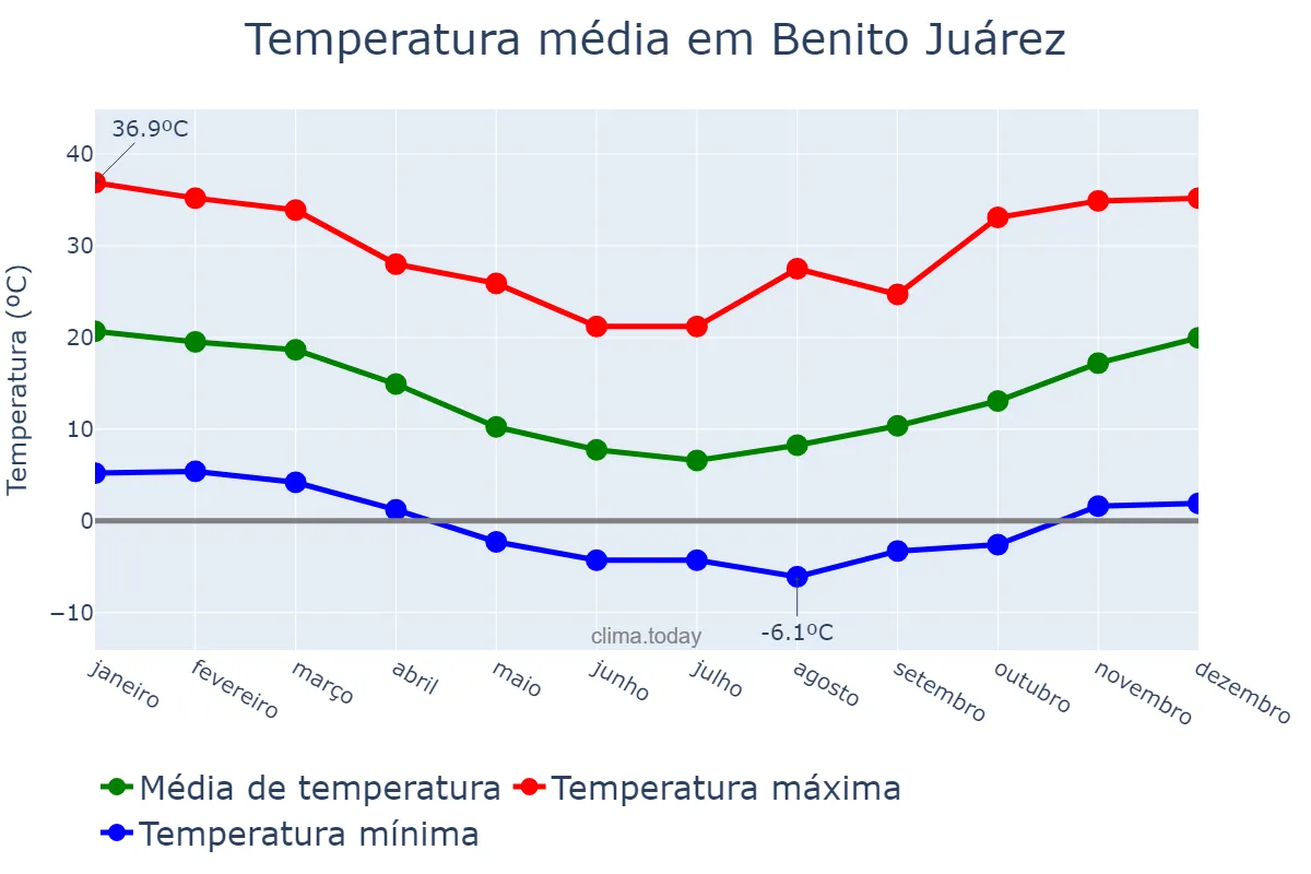Temperatura anual em Benito Juárez, Buenos Aires, AR