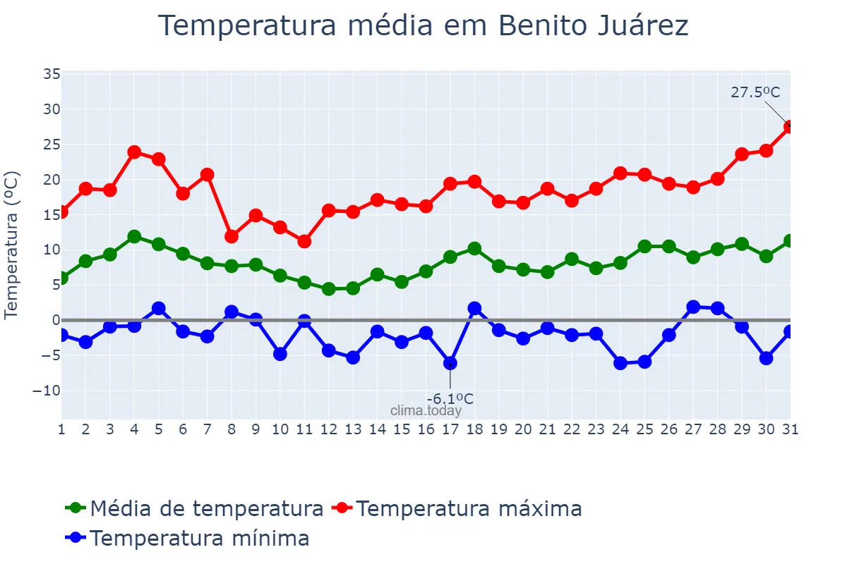 Temperatura em agosto em Benito Juárez, Buenos Aires, AR
