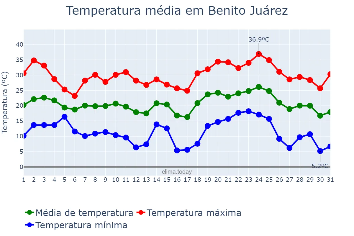 Temperatura em janeiro em Benito Juárez, Buenos Aires, AR